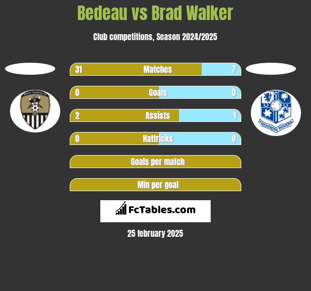 Bedeau vs Brad Walker h2h player stats