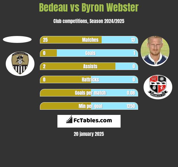 Bedeau vs Byron Webster h2h player stats