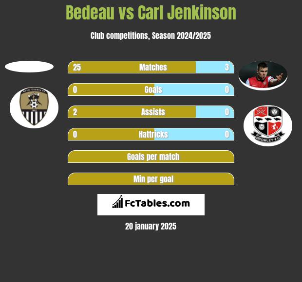 Bedeau vs Carl Jenkinson h2h player stats