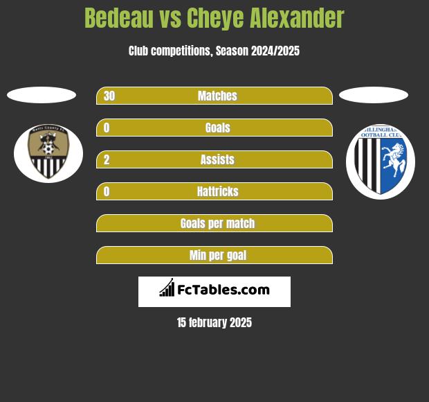 Bedeau vs Cheye Alexander h2h player stats