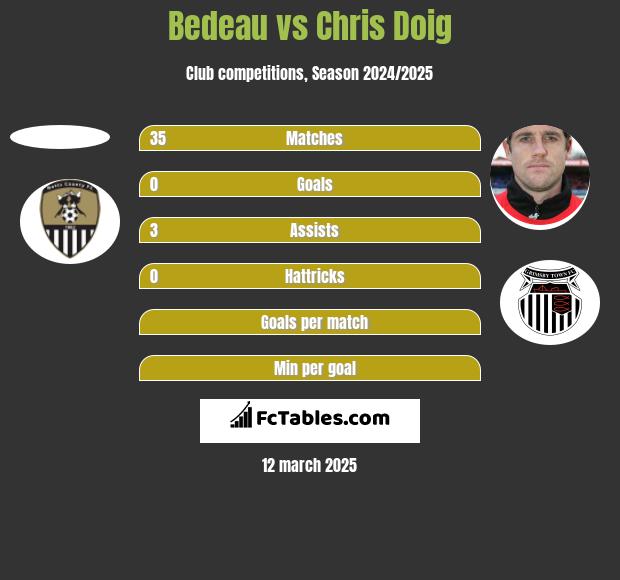 Bedeau vs Chris Doig h2h player stats