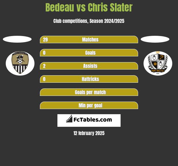 Bedeau vs Chris Slater h2h player stats