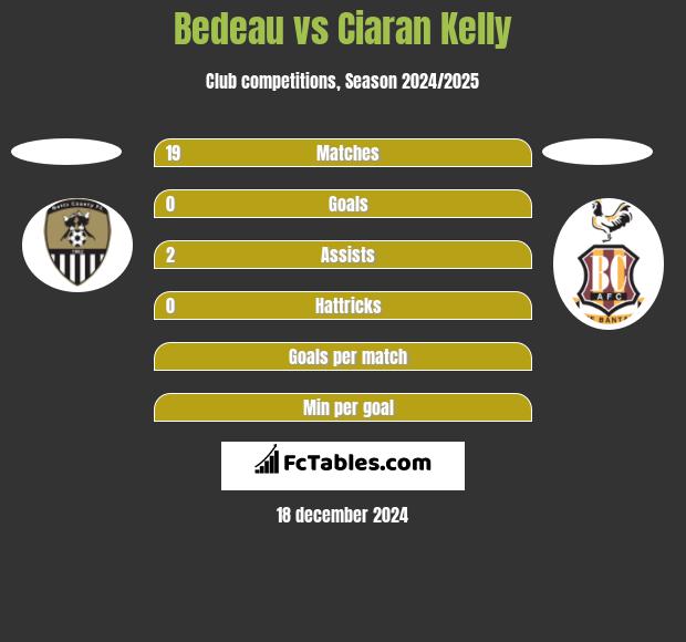 Bedeau vs Ciaran Kelly h2h player stats