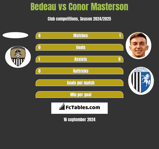 Bedeau vs Conor Masterson h2h player stats