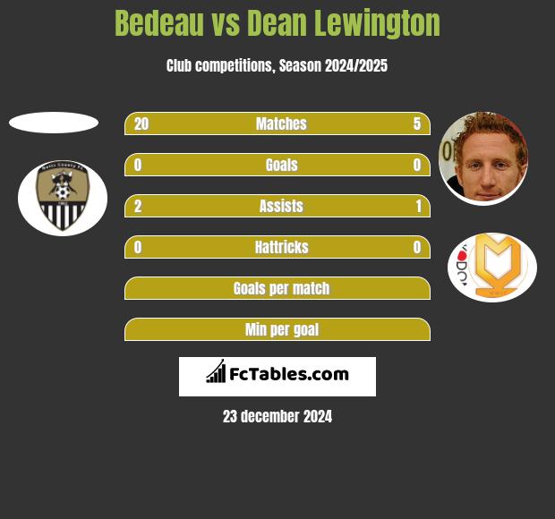 Bedeau vs Dean Lewington h2h player stats