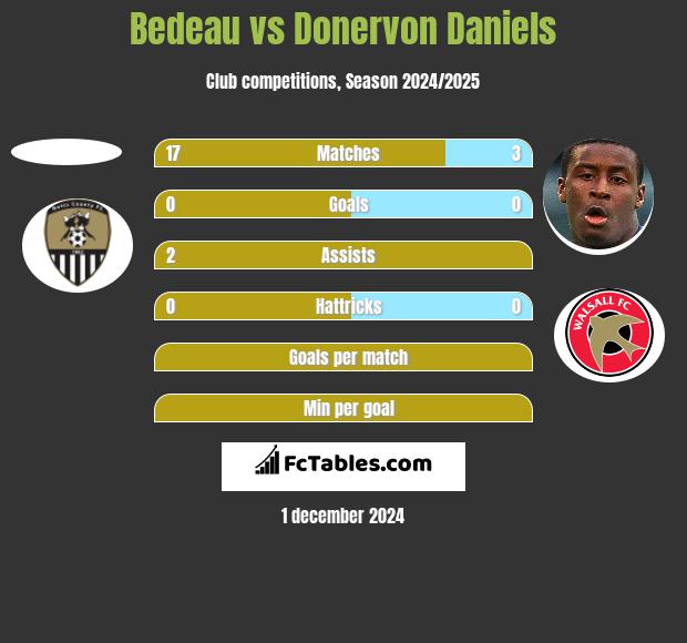 Bedeau vs Donervon Daniels h2h player stats