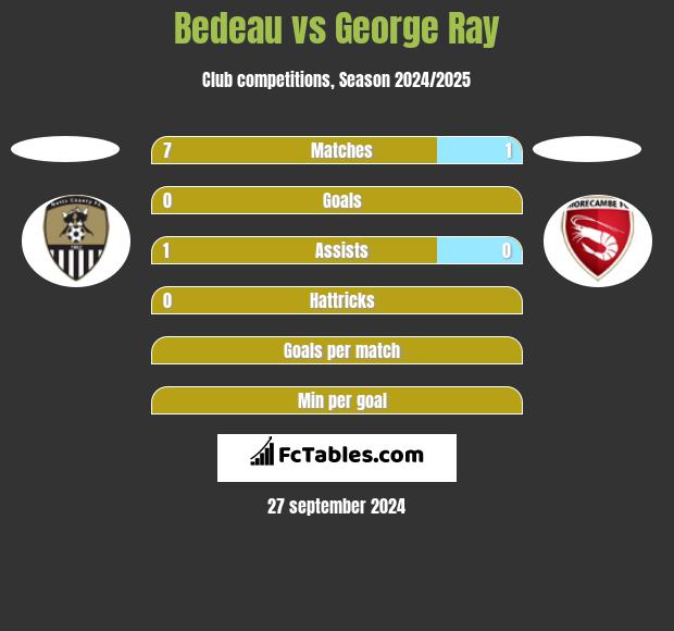 Bedeau vs George Ray h2h player stats