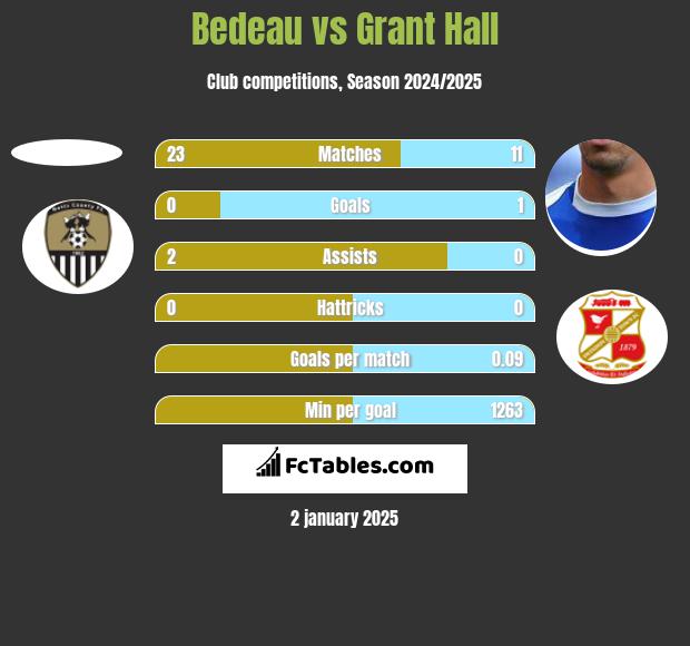 Bedeau vs Grant Hall h2h player stats