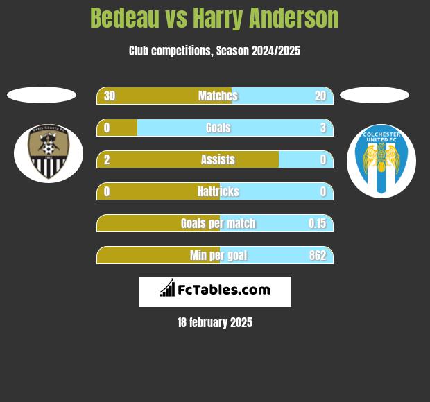 Bedeau vs Harry Anderson h2h player stats