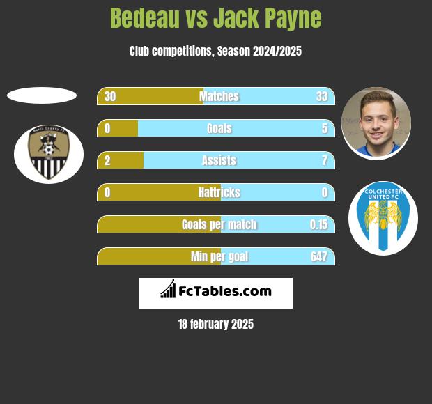 Bedeau vs Jack Payne h2h player stats