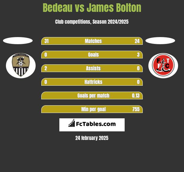 Bedeau vs James Bolton h2h player stats