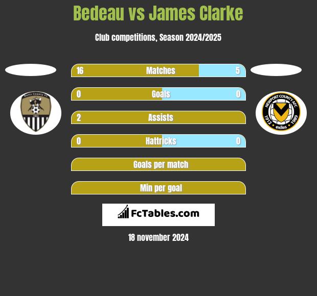 Bedeau vs James Clarke h2h player stats