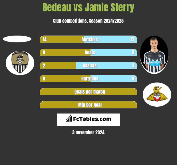 Bedeau vs Jamie Sterry h2h player stats