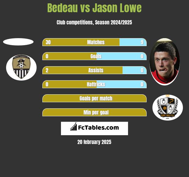 Bedeau vs Jason Lowe h2h player stats