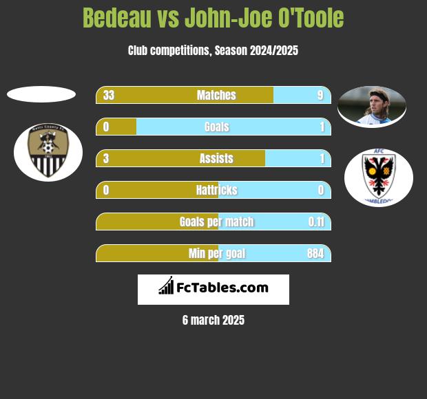 Bedeau vs John-Joe O'Toole h2h player stats