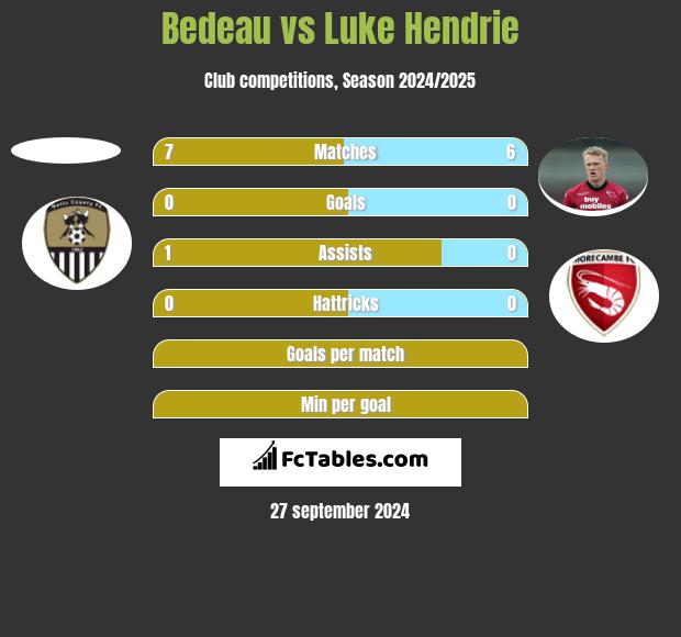 Bedeau vs Luke Hendrie h2h player stats