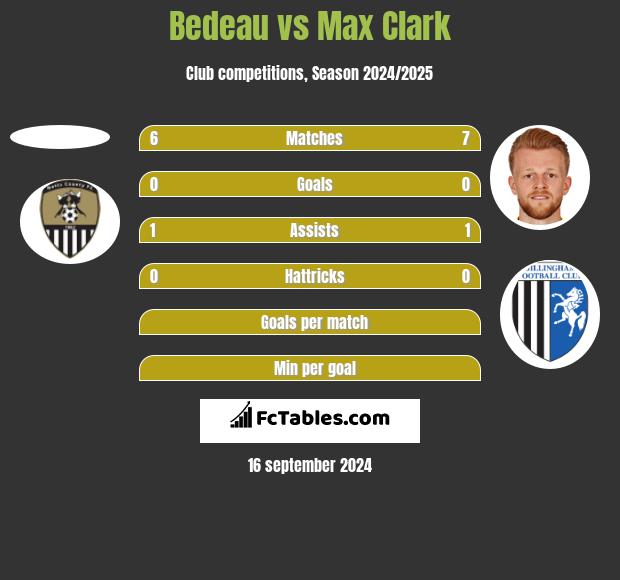 Bedeau vs Max Clark h2h player stats