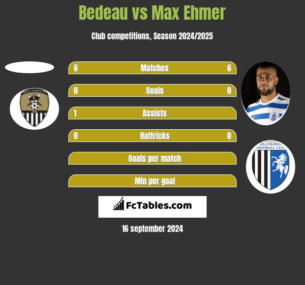 Bedeau vs Max Ehmer h2h player stats