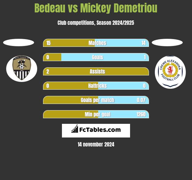 Bedeau vs Mickey Demetriou h2h player stats