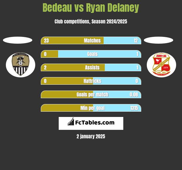 Bedeau vs Ryan Delaney h2h player stats