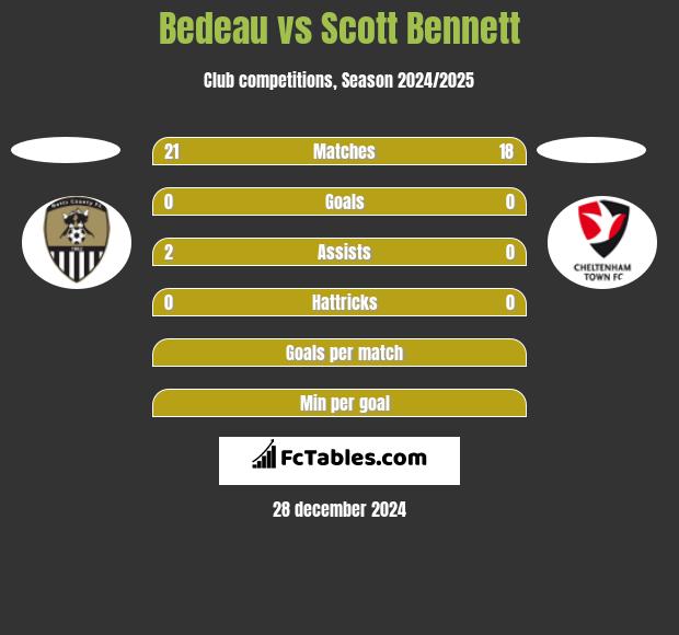 Bedeau vs Scott Bennett h2h player stats