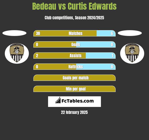 Bedeau vs Curtis Edwards h2h player stats