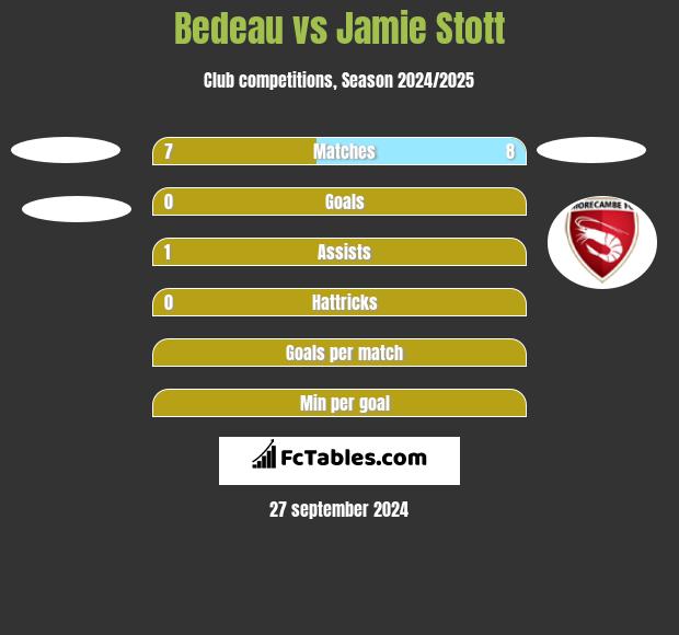 Bedeau vs Jamie Stott h2h player stats