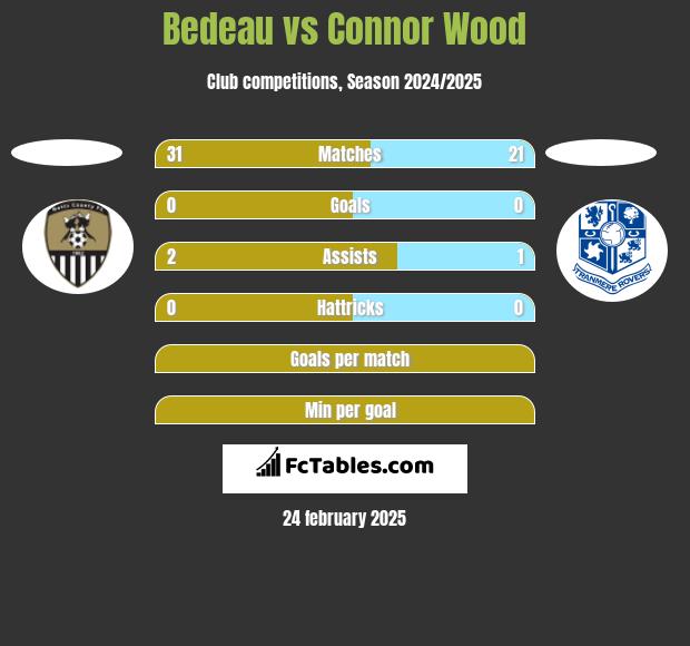 Bedeau vs Connor Wood h2h player stats