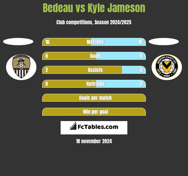 Bedeau vs Kyle Jameson h2h player stats