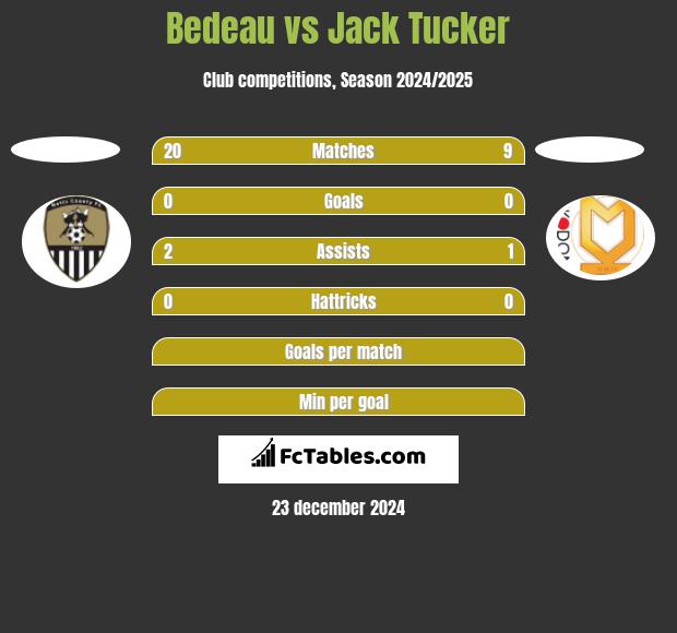 Bedeau vs Jack Tucker h2h player stats