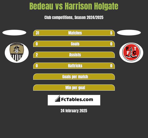 Bedeau vs Harrison Holgate h2h player stats