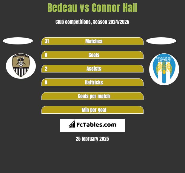 Bedeau vs Connor Hall h2h player stats