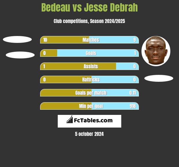 Bedeau vs Jesse Debrah h2h player stats