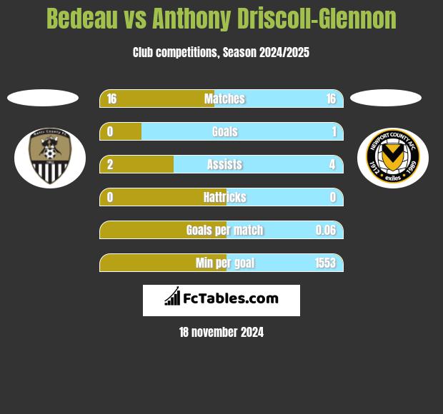 Bedeau vs Anthony Driscoll-Glennon h2h player stats