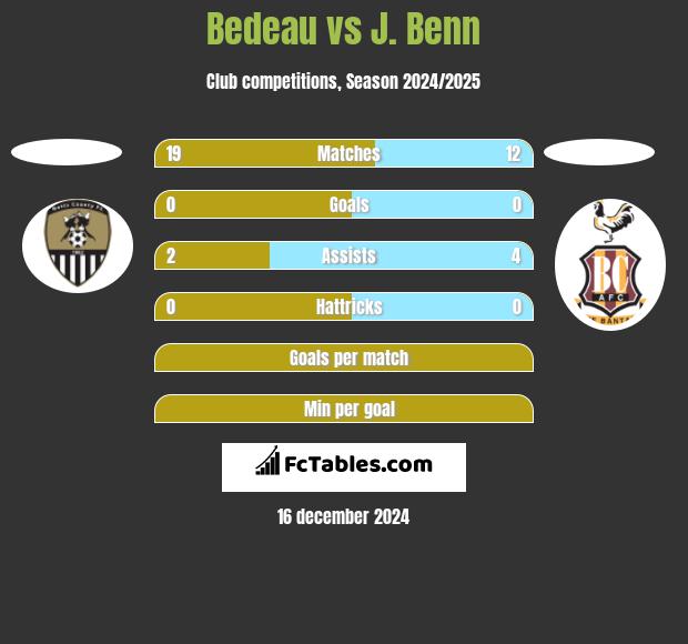 Bedeau vs J. Benn h2h player stats