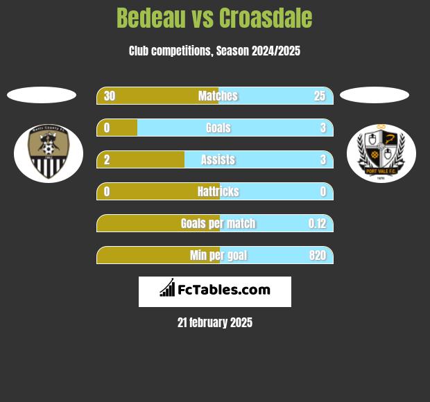 Bedeau vs Croasdale h2h player stats