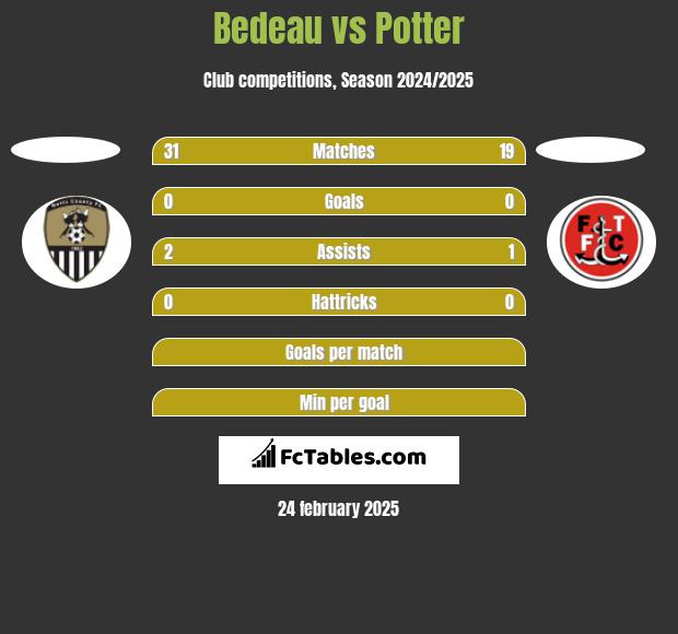 Bedeau vs Potter h2h player stats