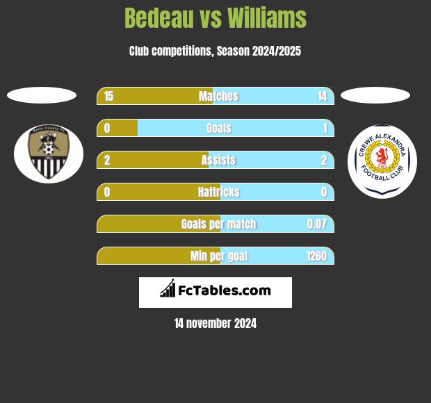 Bedeau vs Williams h2h player stats