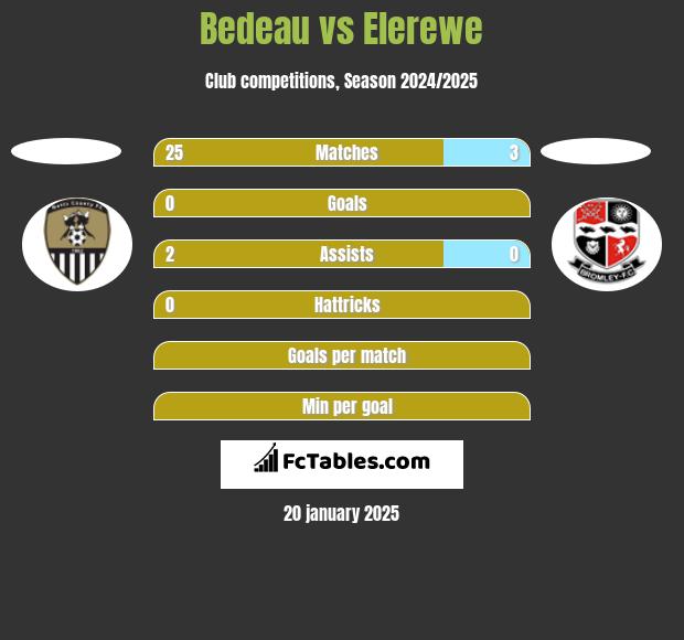 Bedeau vs Elerewe h2h player stats