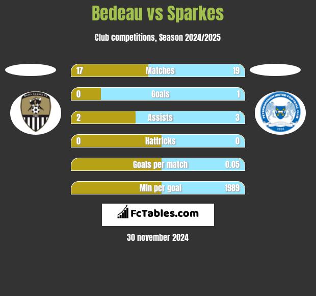 Bedeau vs Sparkes h2h player stats