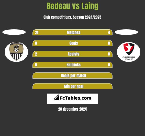 Bedeau vs Laing h2h player stats