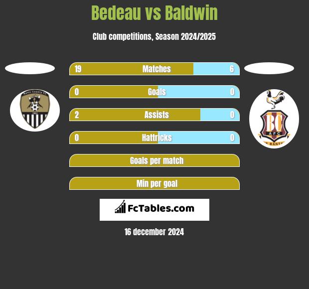 Bedeau vs Baldwin h2h player stats