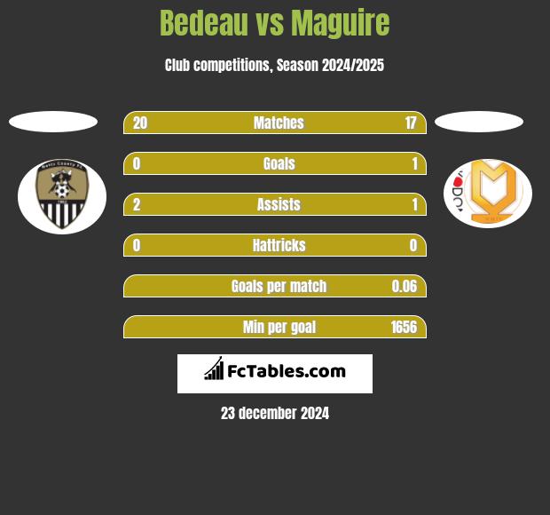 Bedeau vs Maguire h2h player stats