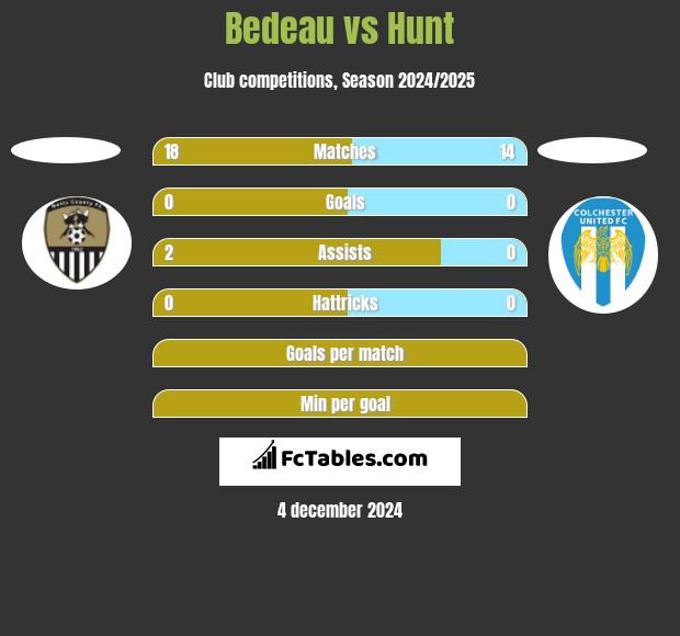 Bedeau vs Hunt h2h player stats