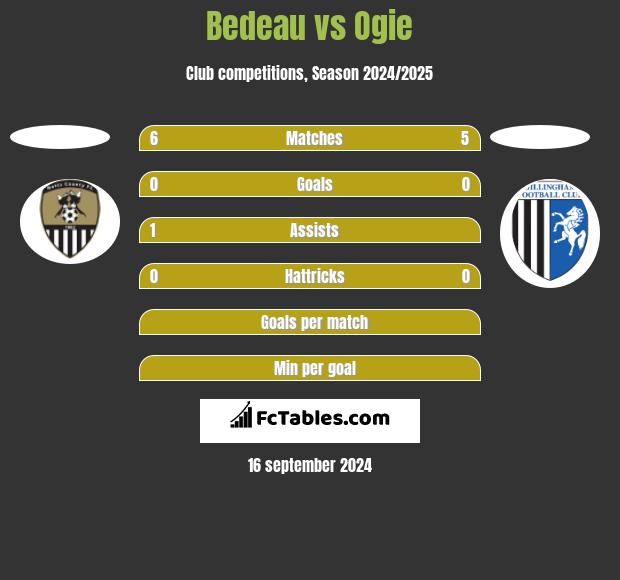 Bedeau vs Ogie h2h player stats