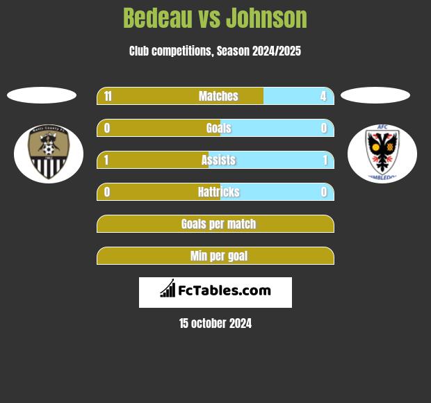 Bedeau vs Johnson h2h player stats