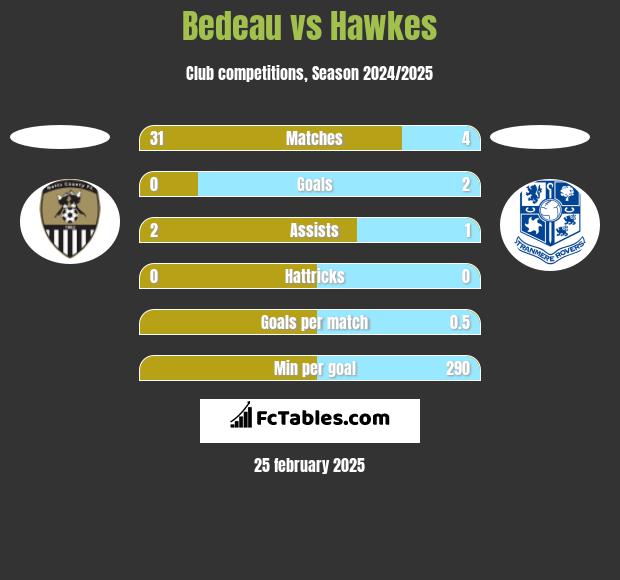 Bedeau vs Hawkes h2h player stats