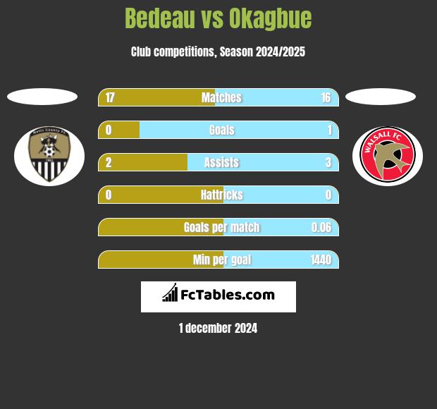 Bedeau vs Okagbue h2h player stats