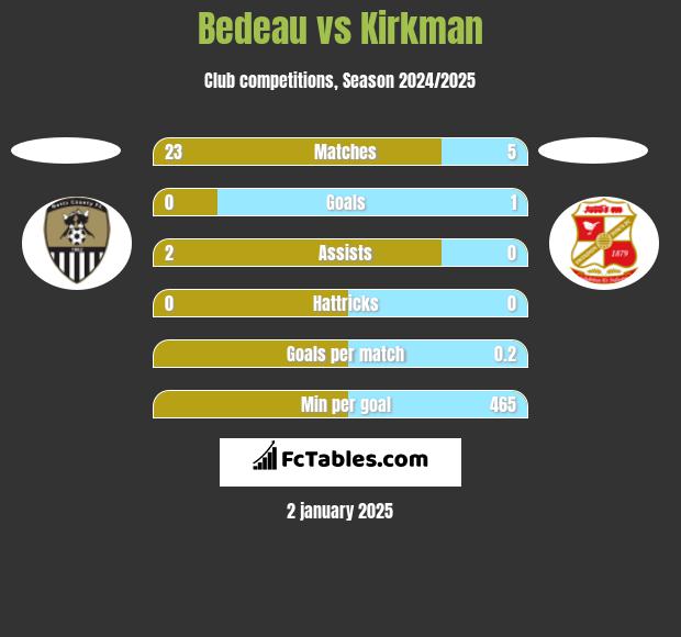 Bedeau vs Kirkman h2h player stats