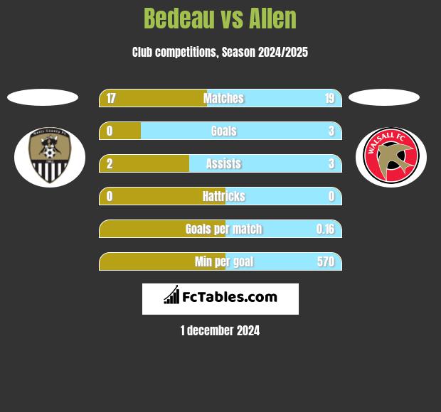 Bedeau vs Allen h2h player stats